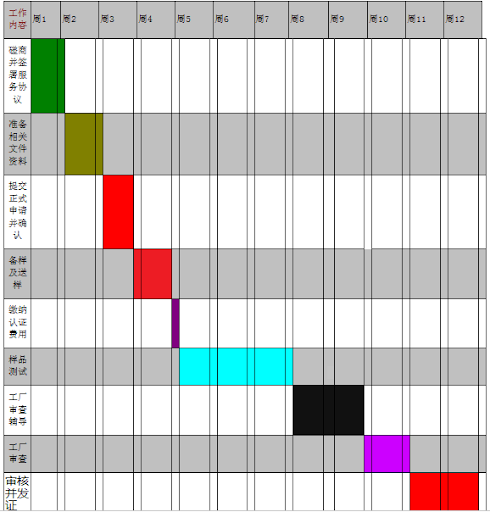 3c認(rèn)證時間表